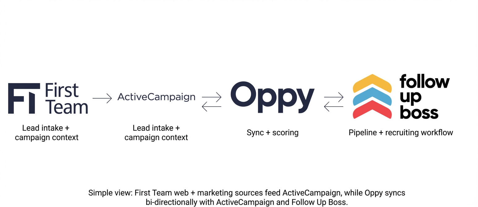 First Team branded ActiveCampaign + Oppy + Follow Up Boss Simple Sync View