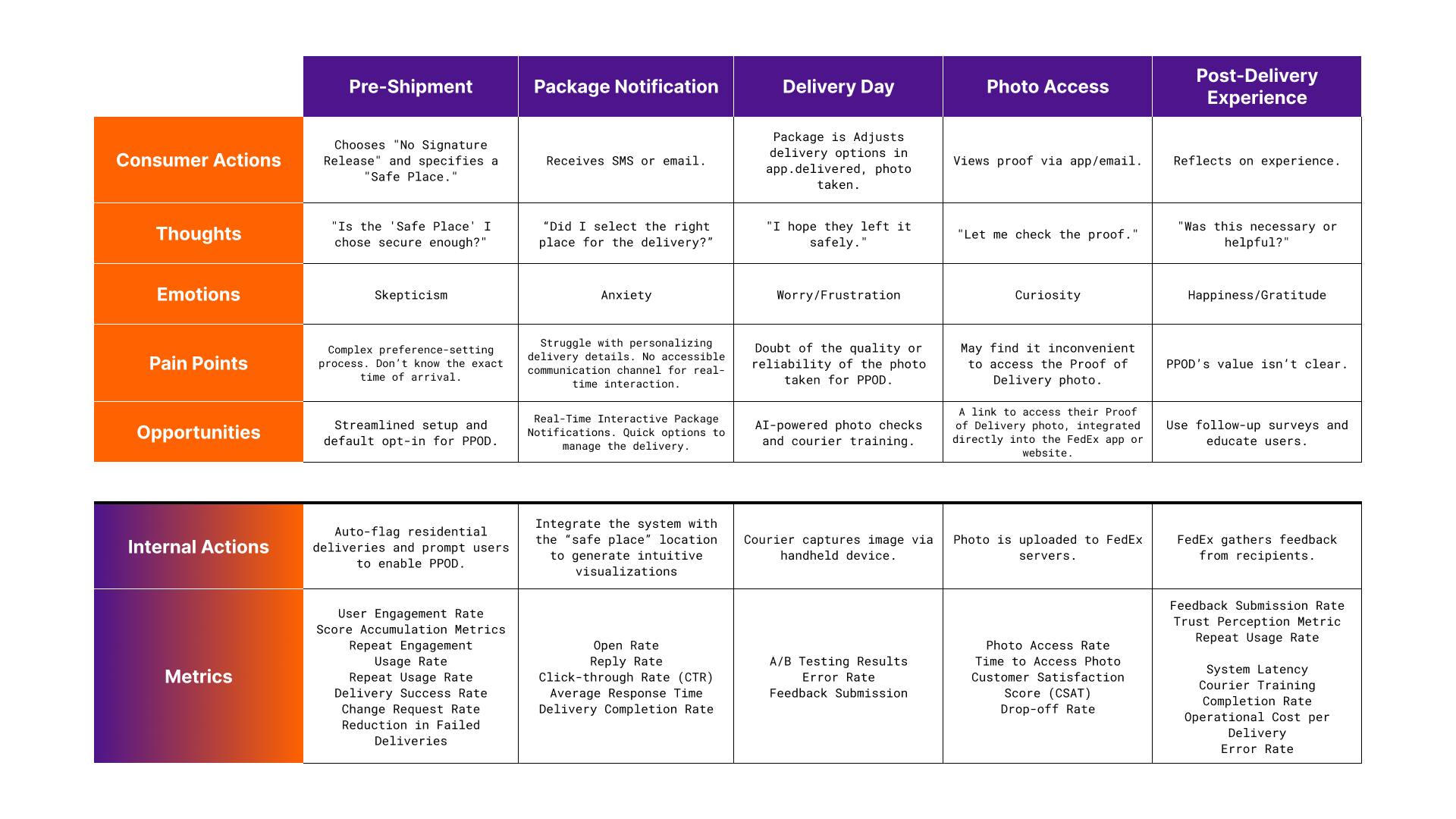 Service design blueprint for the PPOD service