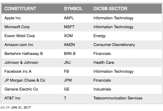 top companies in s&p 500 showing tech companies overtaking legacy industrials