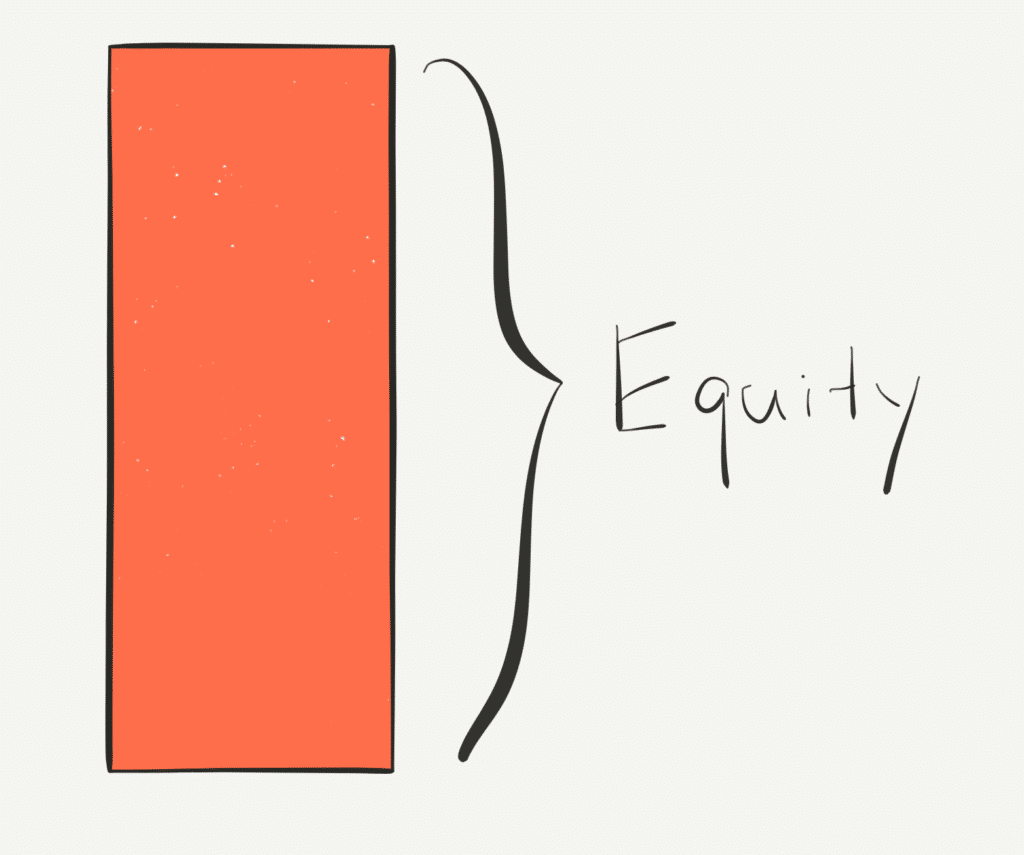 visual representation of an all-equity capital stack as a bar graph with only one section, labeled 'equity'