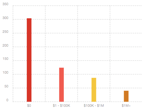 chart showing distribution of companies raising money via crowdfunding. live version of this chart in svg format is available at crowdfilings.com/stats