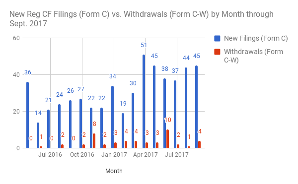 graph showing form c filings and form cw withdrawals by month through september 2017. there are live svg-based versions of this data at crowdfilings.com/stats