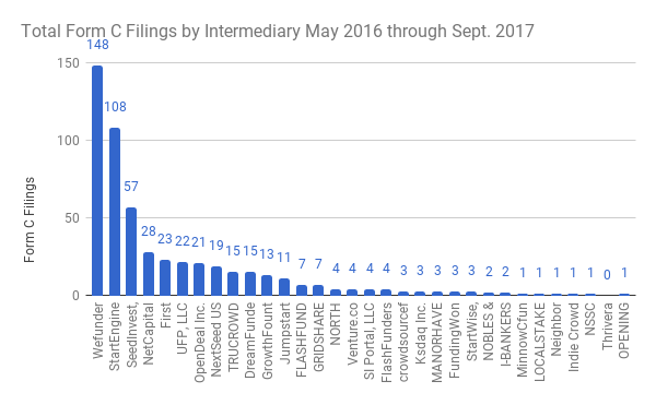 form c filings by intermediary through september 2017. this data is available live and in SVG format at crowdfilings.com/stats