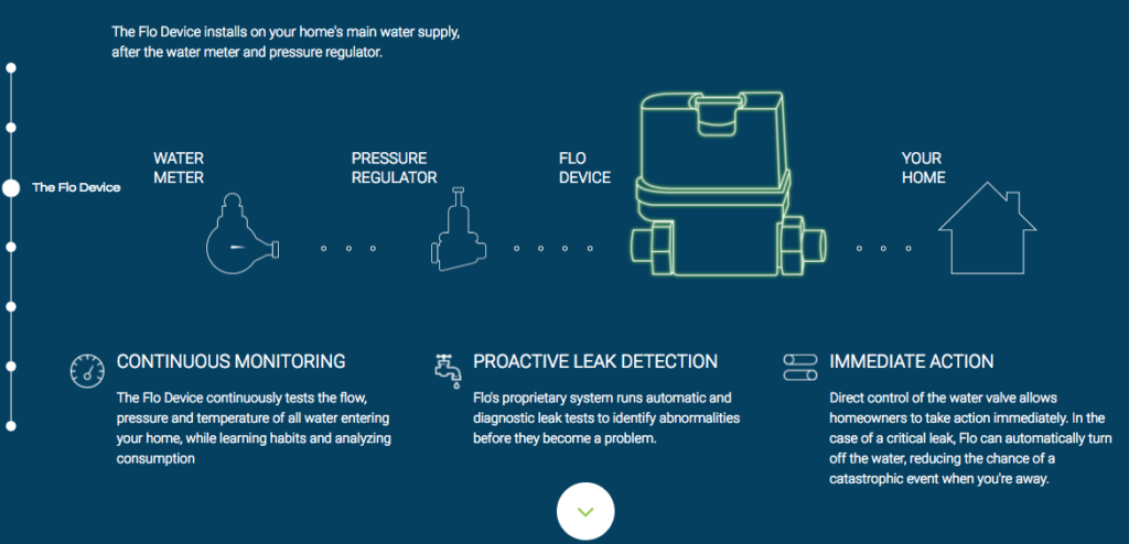 Diagram of Flo smart water meter, one of the investments in my crowdfunding portfolio