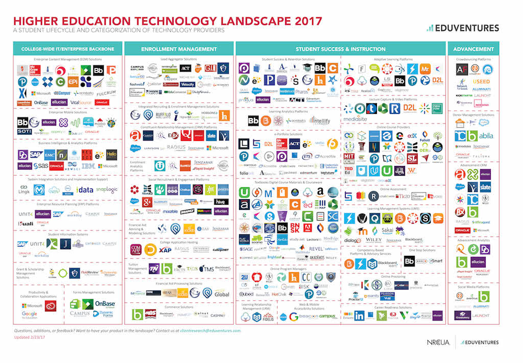 Eduventures ed tech market landscape