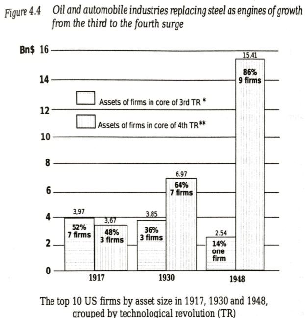 screenshot of a graphic from carlotta perez's book about technological revolutions and financial capital showing how oil and auto companies overtook steel among top stock market companies