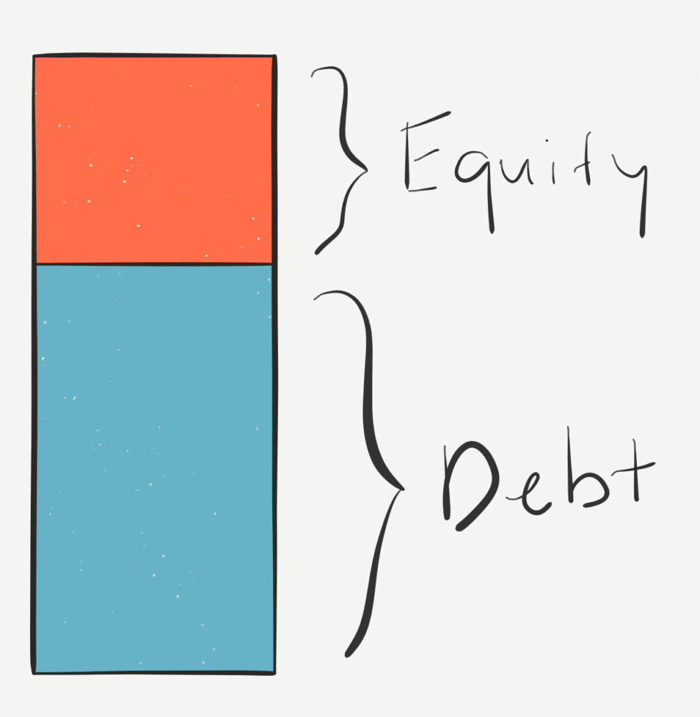 visual representation of a capital stack with two components, shown as a bar graph with two sections, one for debt and one for equity