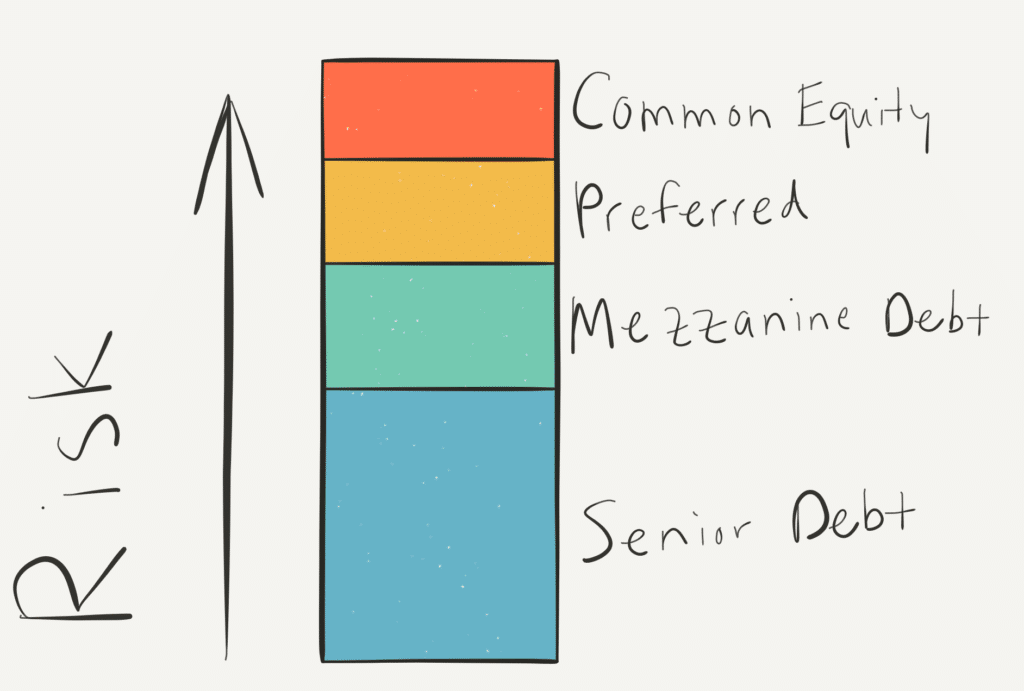 visual representation of a more typical commerical real estate captial stack, shown as a colored bar graph with vertically stacked sections labeled from the bottom up as senior debt, mezzanine debt, preferred equity, and finally on the top common equity