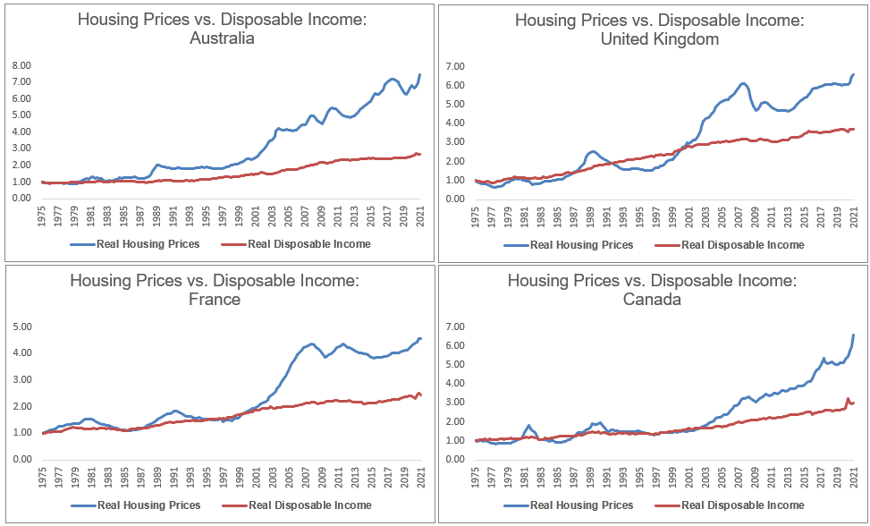 Home prices vs. disposable income for the US, Canada, UK, and France