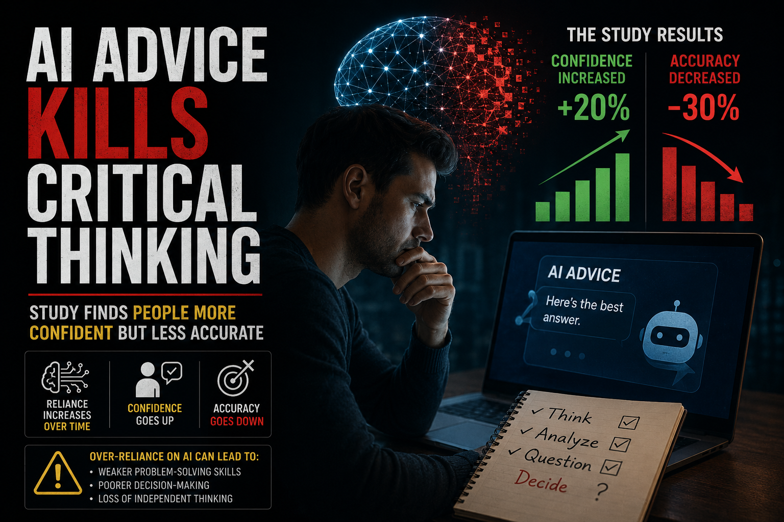 AI Advice Kills Critical Thinking: Study Finds People More Confident but Less Accurate