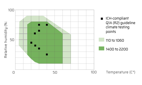 Temperature setting range from 0 ℃