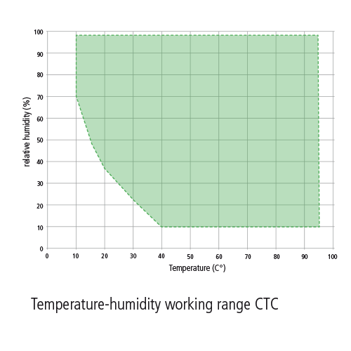 Temperature Humidity range CTC