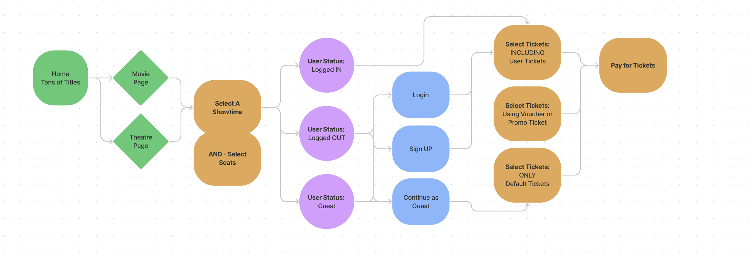 New flow for buying tickets