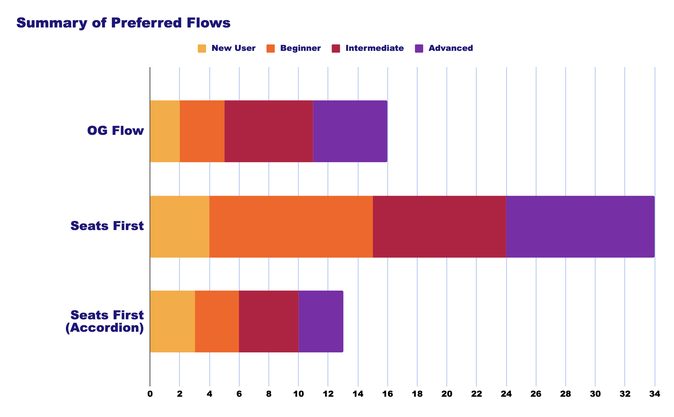 Results leaning towards the new flow