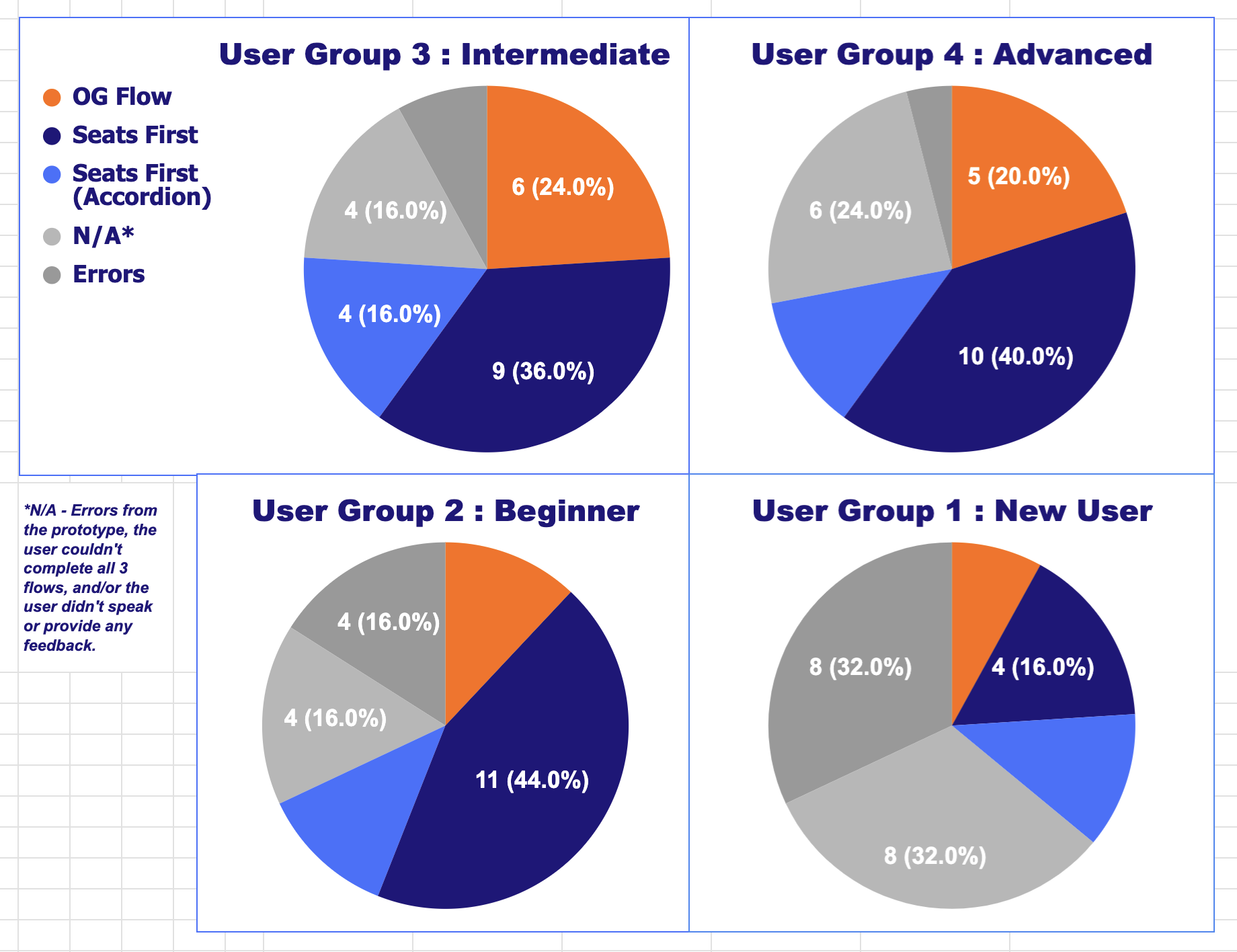 Results leaning towards the new flow