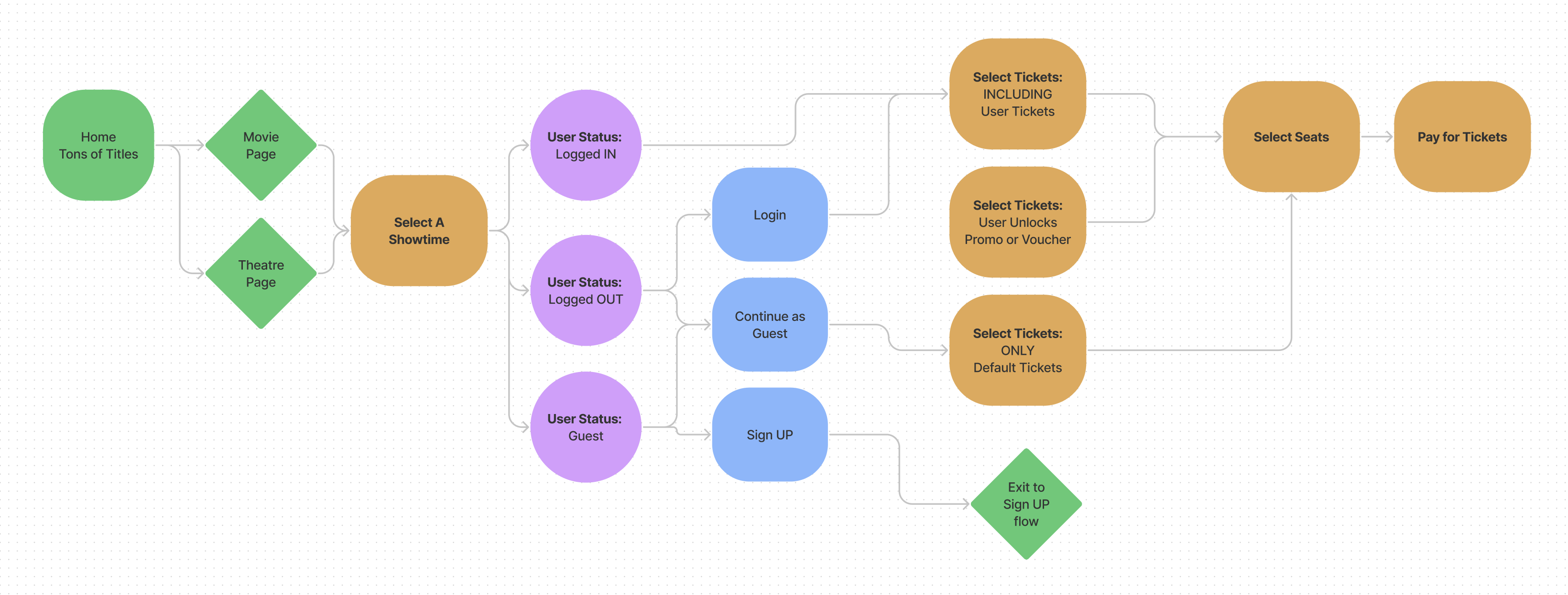 Current flow for buying tickets
