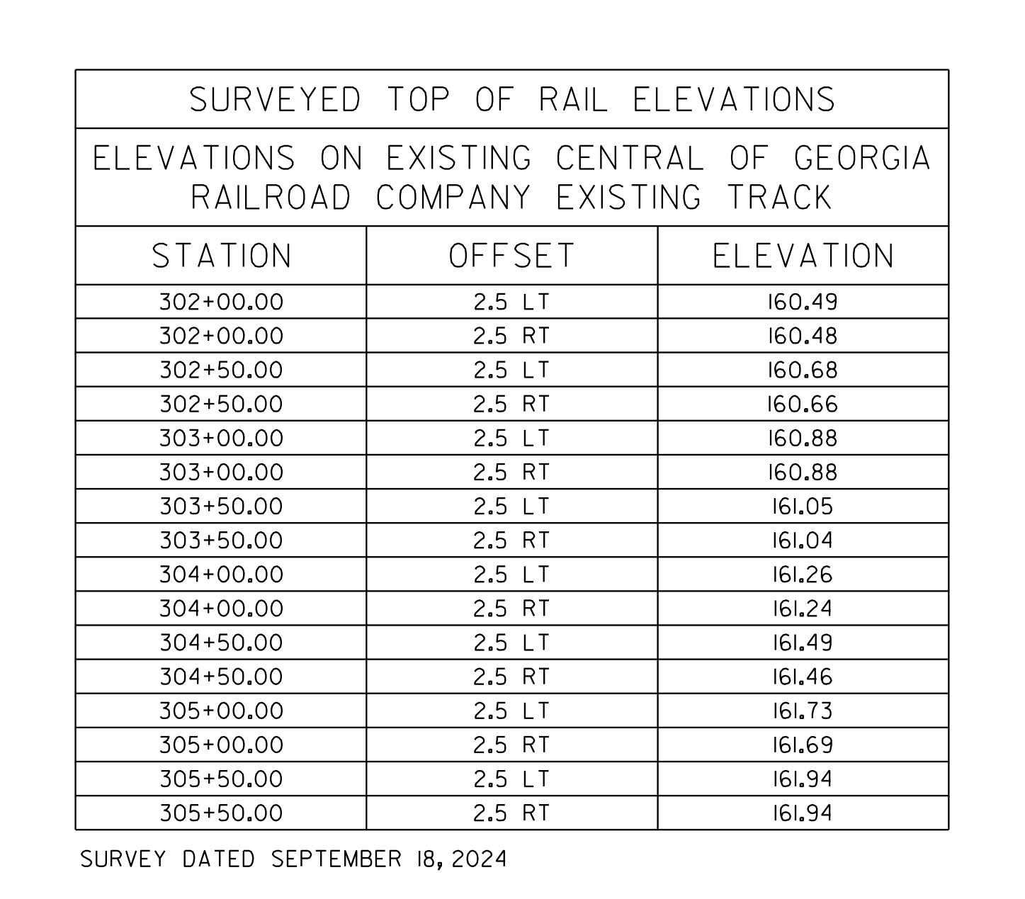 Surveyed Top Of Rail Elevations