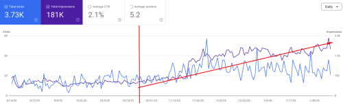 Unlocking Local Visibility: How We Fixed SEO for a Nationwide Clinic Chain