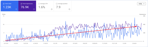 From Invisible to 76k+ Local Impressions: Gynae Specialist Case Study