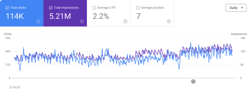 Scaling Mother & Child Care: How a Clinic Chain Earned 116K Clicks