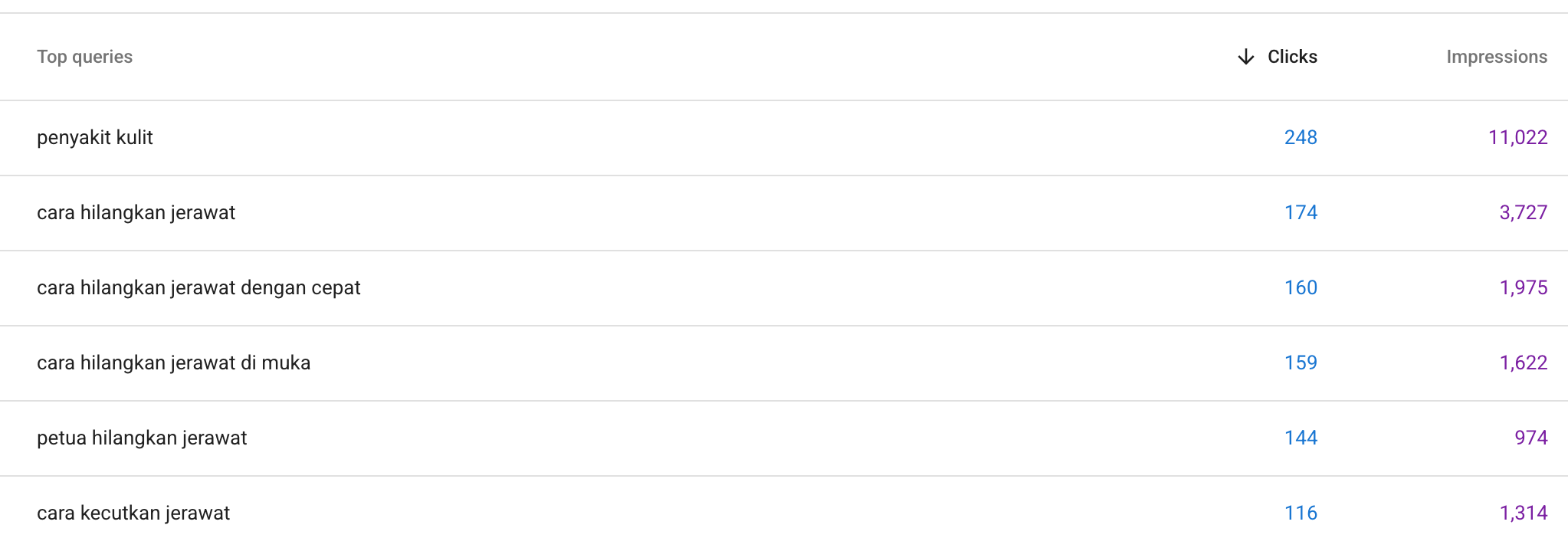 Google Search Console top queries
