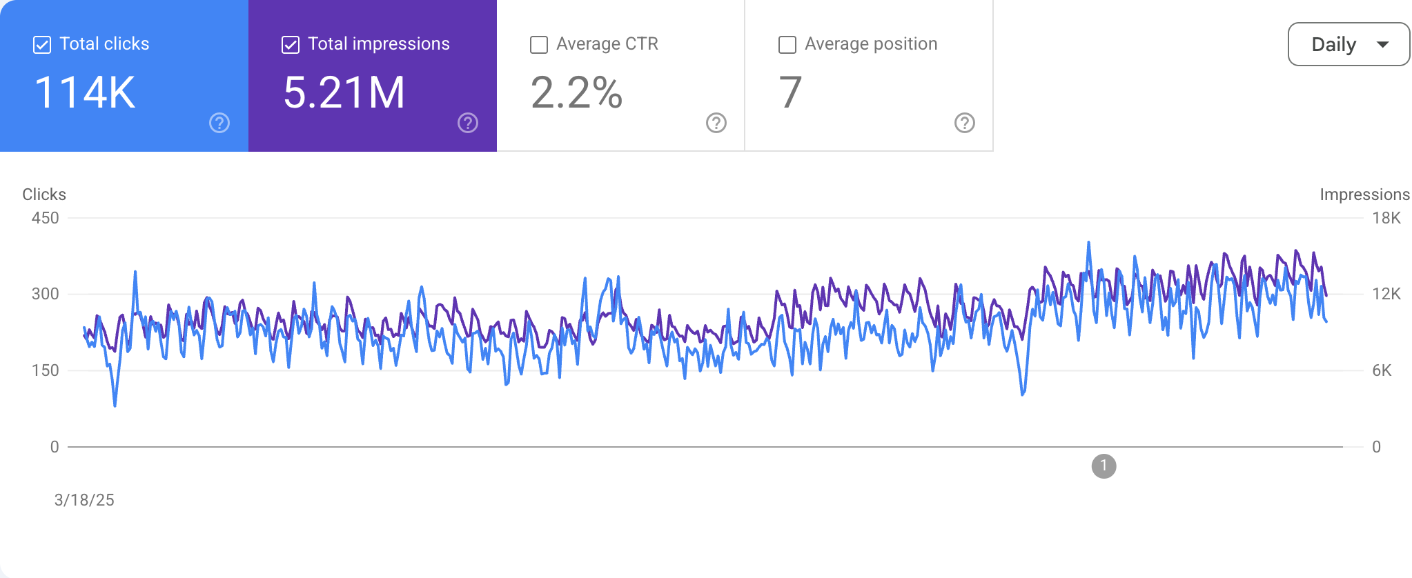 Scaling Mother & Child Care: How a Clinic Chain Earned 116K Clicks