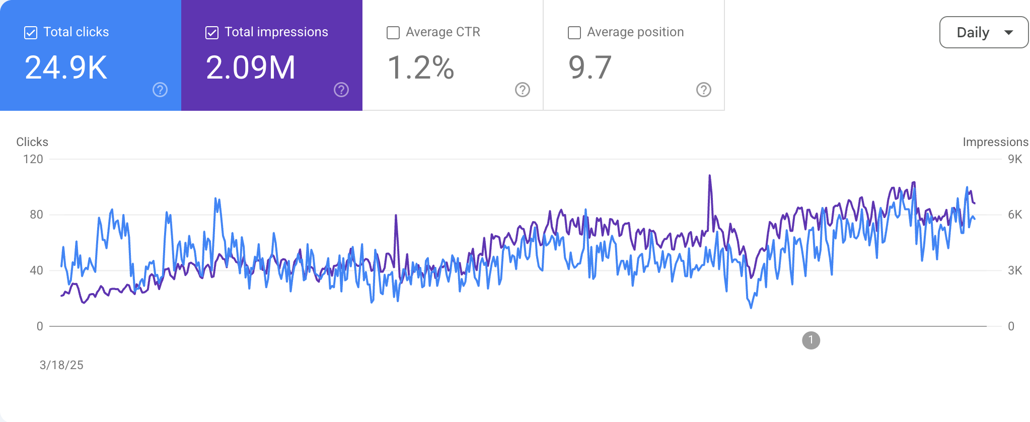 Symptom-First SEO: How a Physiotherapy Centre Captured 82% Non-Brand Visits