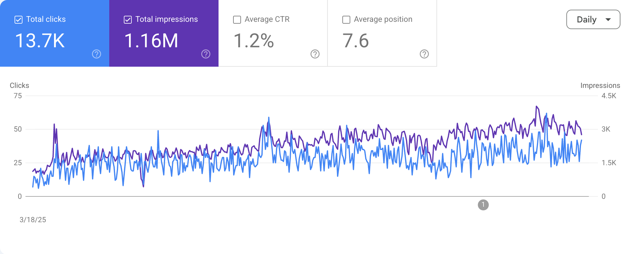 Dual-Location SEO: How a Johor Bahru GP Clinic Grew Search Traffic 74% YoY showcase