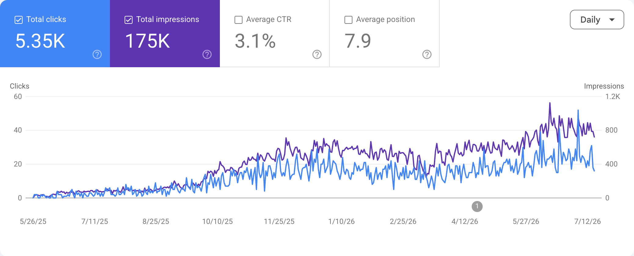 Niche Services SEO: How a New GP Clinic Captured Kuantan's Search Market