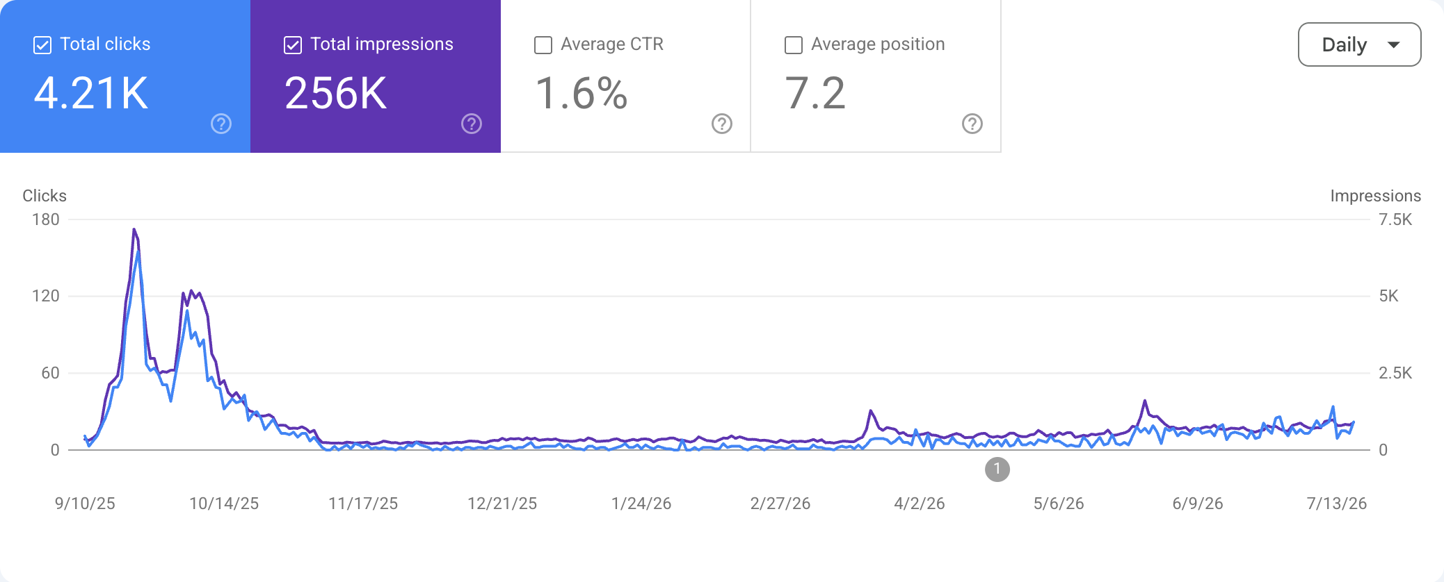 Regional Network SEO: How a Kelantan GP Chain Doubled Local Search Traffic