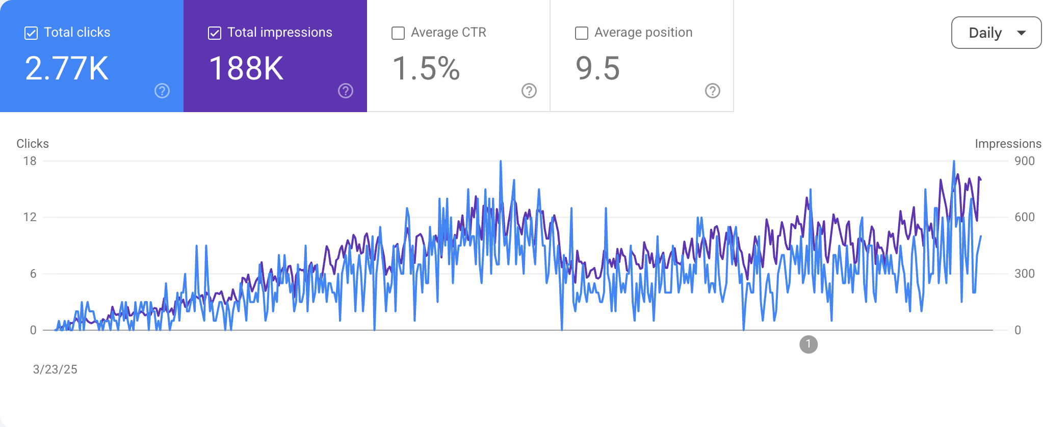 Small-Town SEO: How a Labis GP Clinic Grew 3.2x YoY Through Specialized Niches