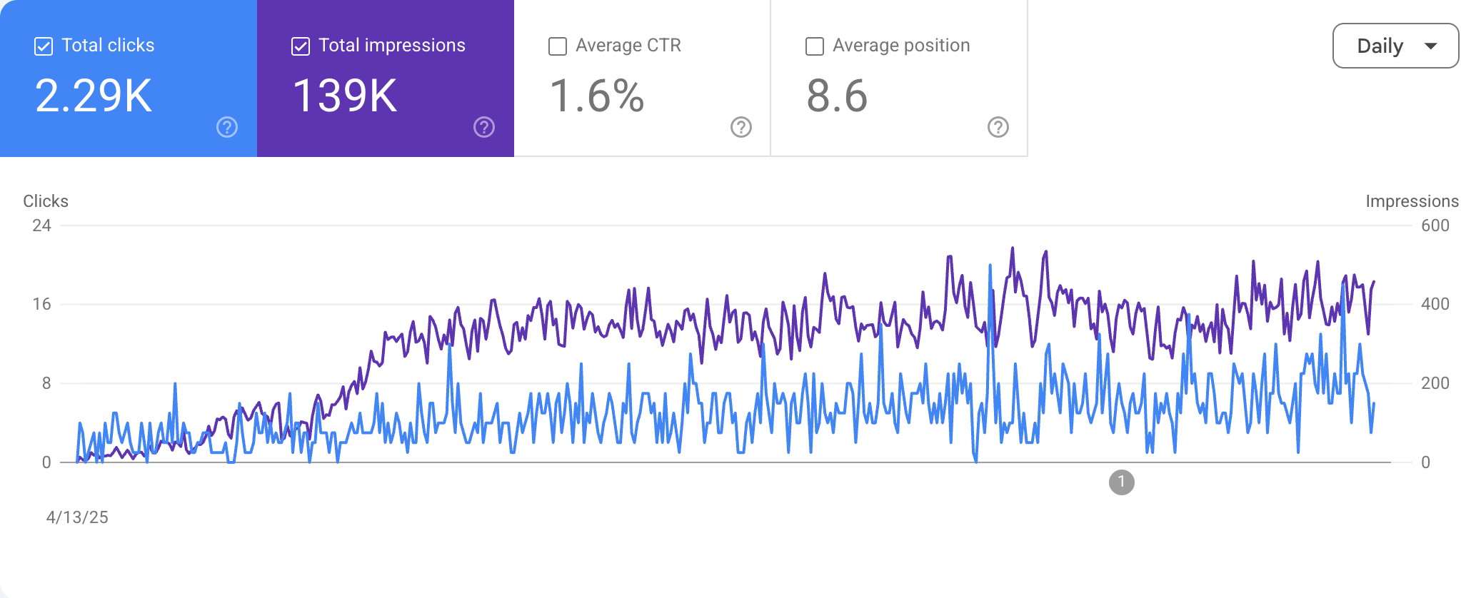 Local Proximity Search: How a Subang Jaya Women's Clinic Grew Traffic 3x YoY