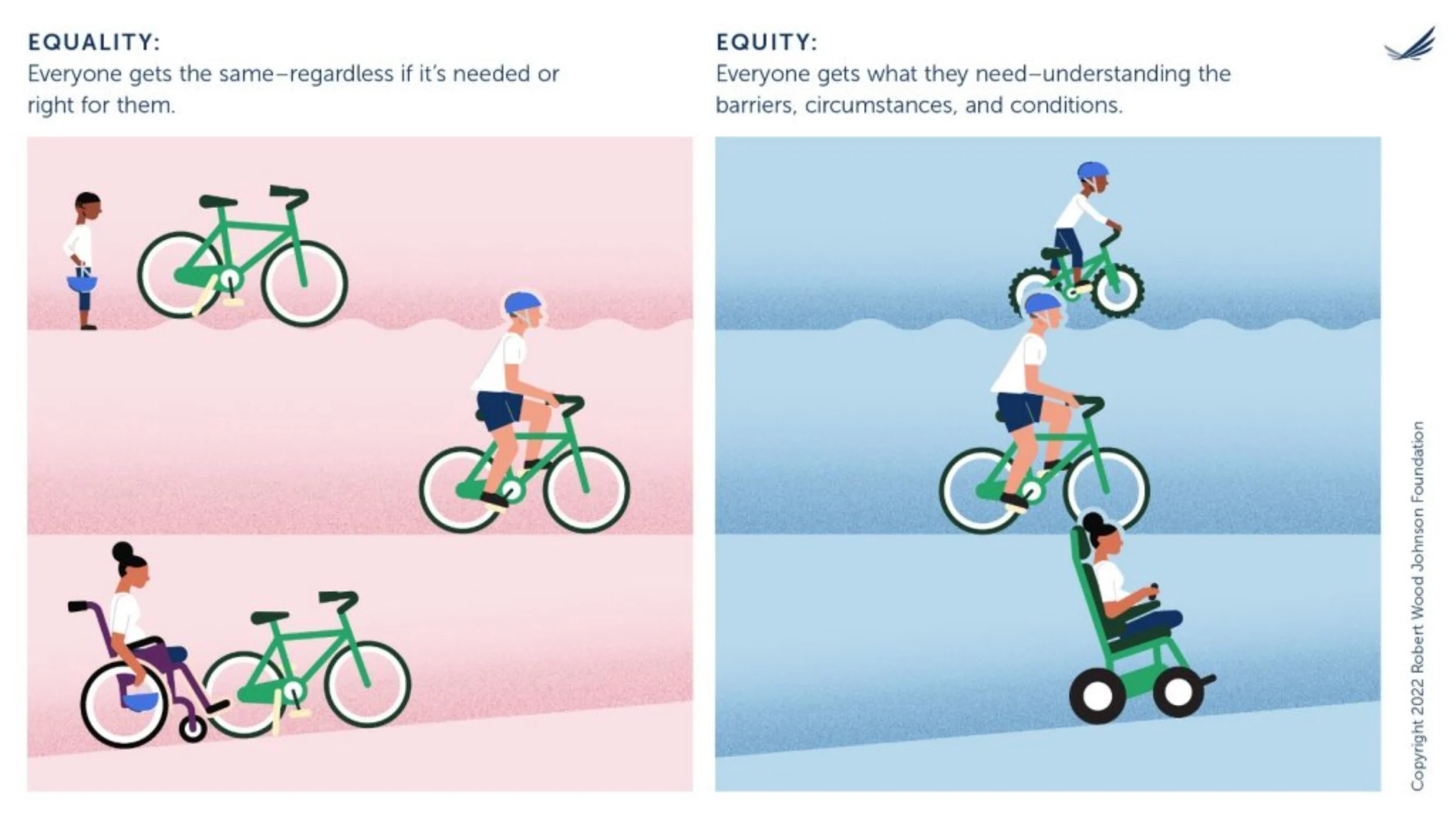 A bicycle graphic illustrating the difference between equality and equity for three people