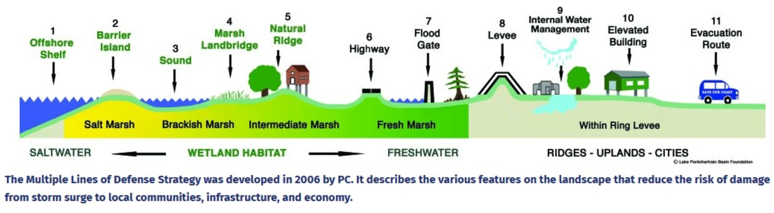 An infographic about the mulitple lines of defense strategy that describes the various features on the landscape that reduce the risk of damage from storm surge to local communities, infrastructure and economy.