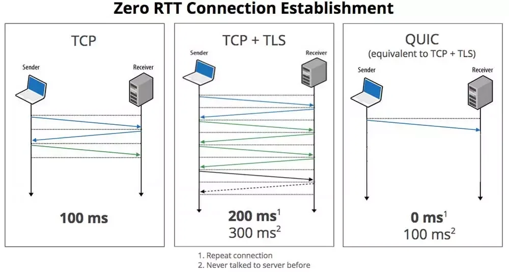 Se aprueba el nuevo estándar de Internet: QUIC reemplazará a TCP 2 Se aprueba el nuevo estándar de Internet: QUIC reemplazará a TCP 2