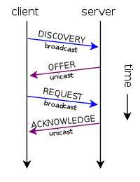 ¿Qué es el DHCP?, funcionamiento y ejemplos de configuración 2 ¿Qué es el DHCP?, funcionamiento y ejemplos de configuración 2