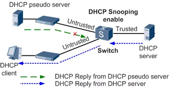 ¿Qué es el DHCP?, funcionamiento y ejemplos de configuración 3 ¿Qué es el DHCP?, funcionamiento y ejemplos de configuración 3