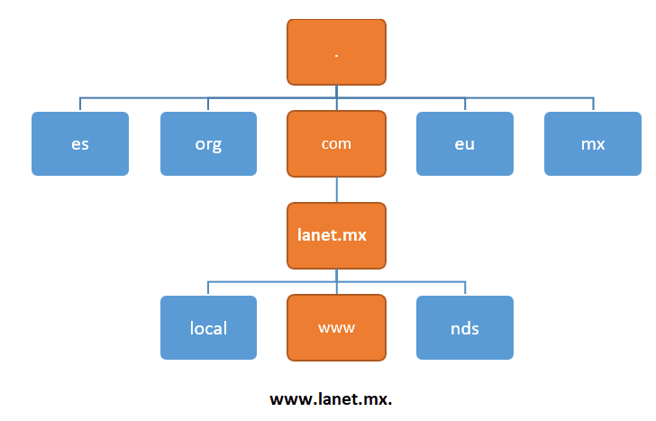 Mejores servidores DNS públicos y gratuitos 3 Mejores servidores DNS públicos y gratuitos 3