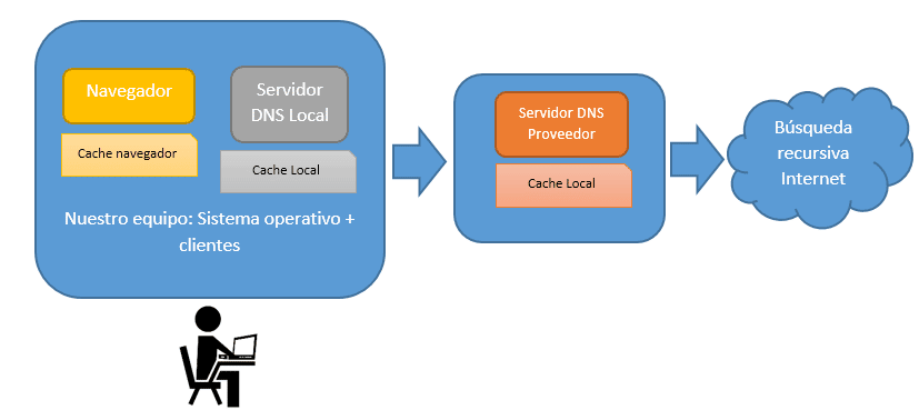Mejores servidores DNS públicos y gratuitos 2 Mejores servidores DNS públicos y gratuitos 2