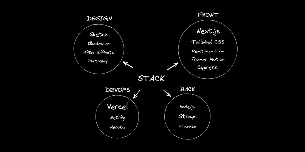 My current tech stack of November 2021