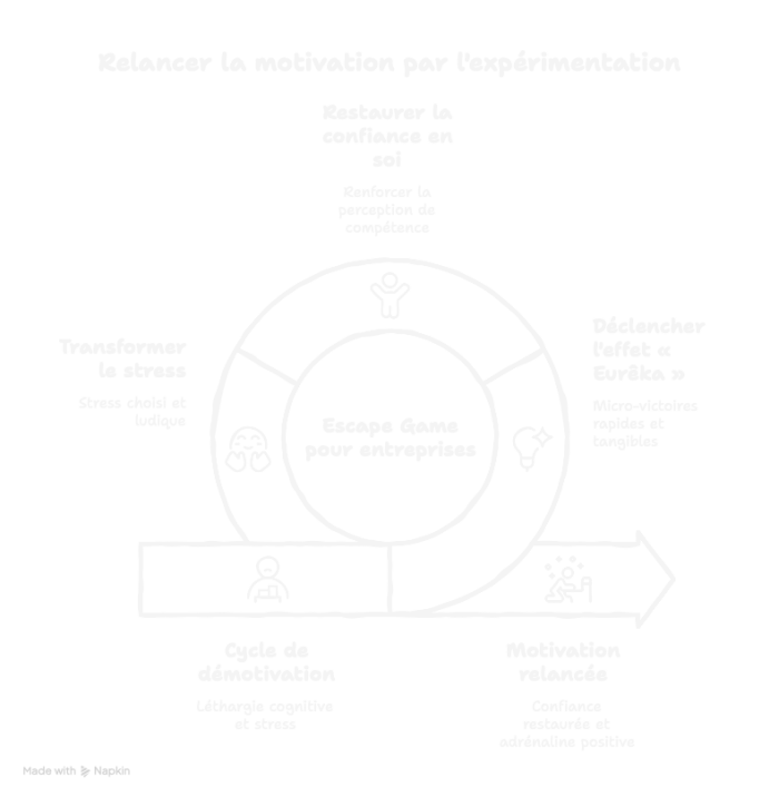 Relancer la motivation par l'expérimentation