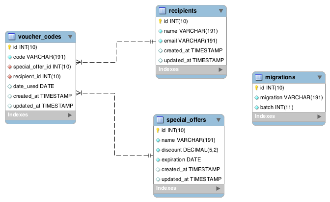 GitHub - kingsleyudenewu/voucher_pool: A voucher pool system that ...