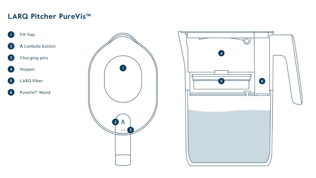 diagram of LARQ Pitcher PureVis™ components