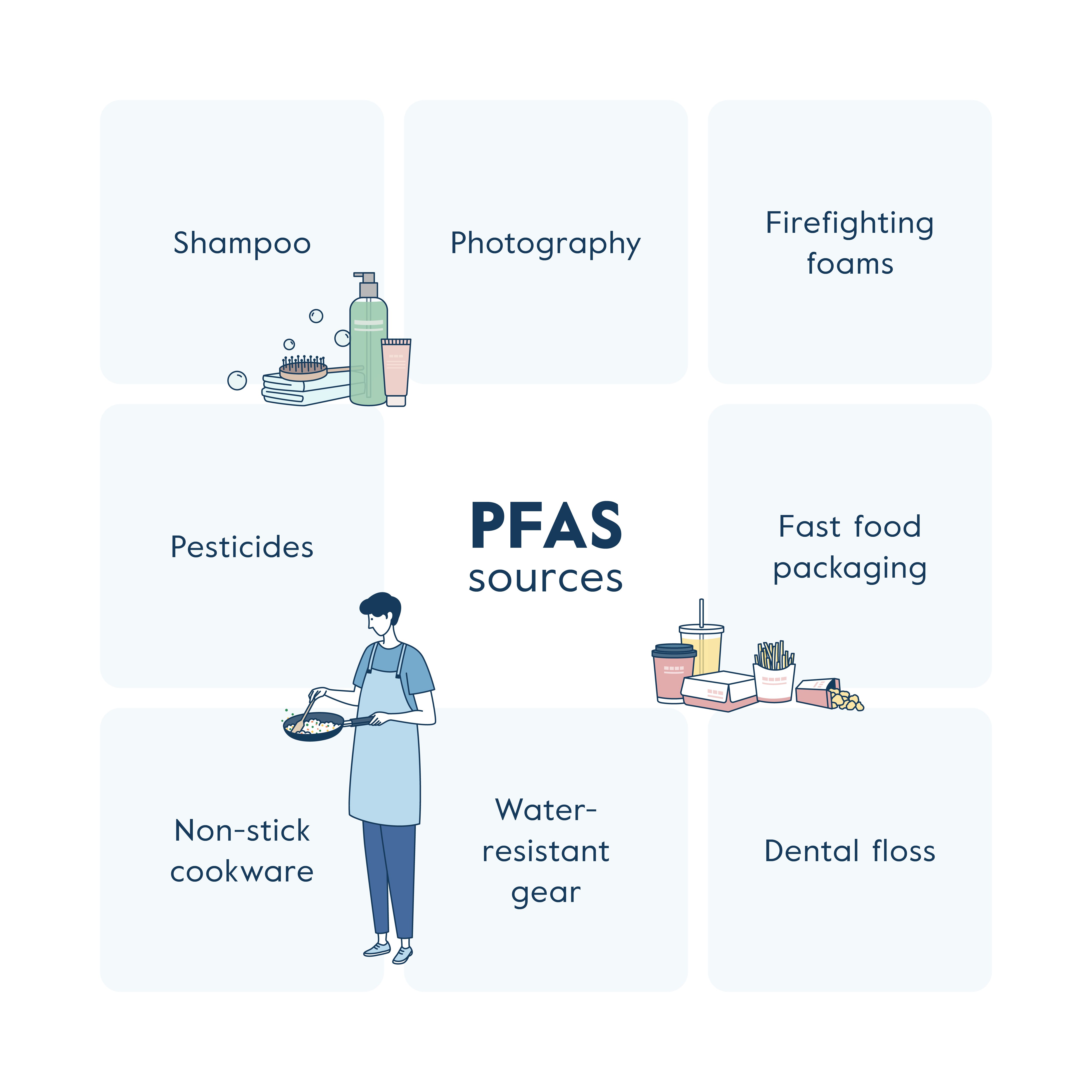 PFAS sources / products that contain PFAS 