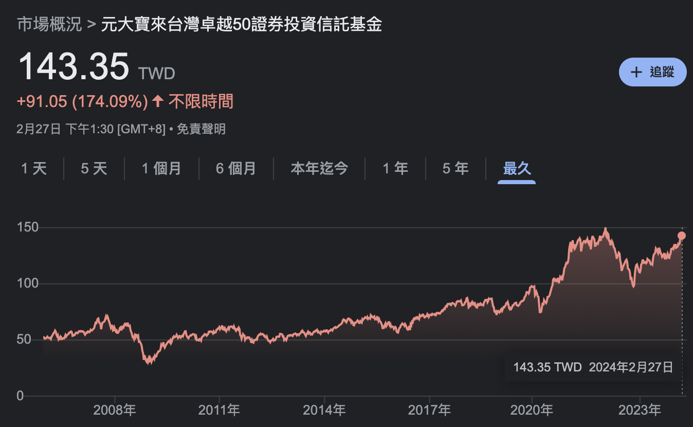 2024 年 2 月擷取的 0050 近五年走勢