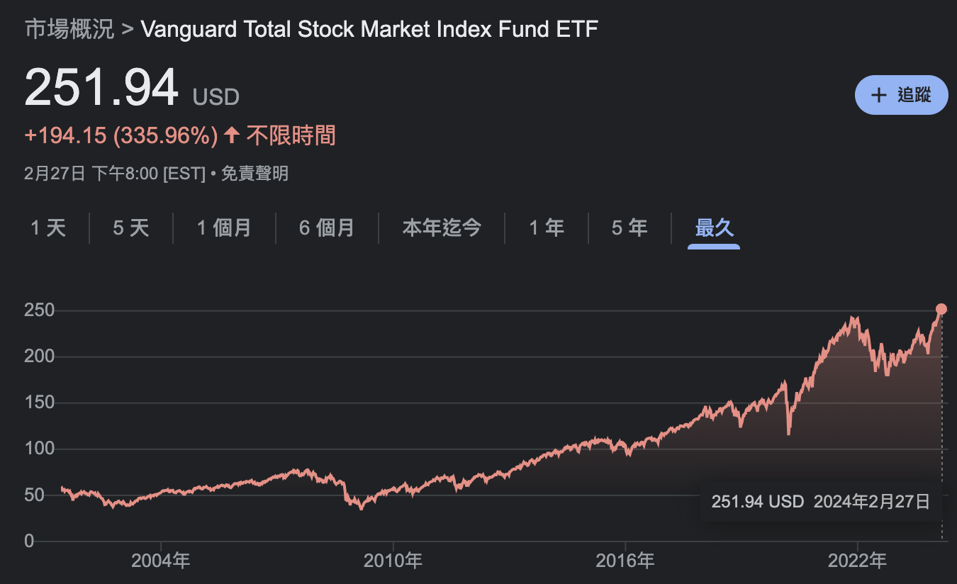 2024 年 2 月擷取的 VTI 近五年走勢