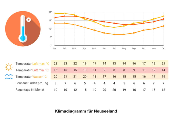 Neuseeland Urlaub 2024 - günstige Angebote & Pauschalreisen | weg.de