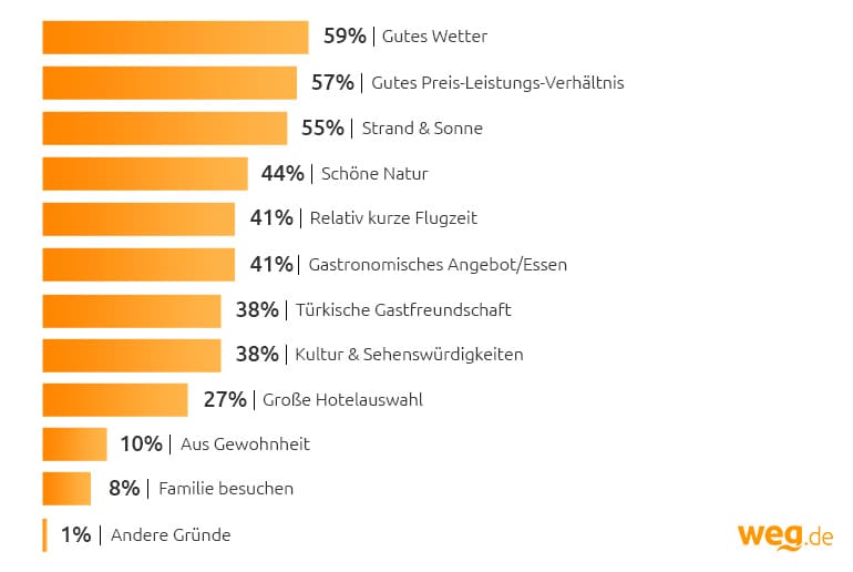 Grosse Unabhangige Umfrage Rund Um Den Turkei Urlaub Weg De Reisemagazin