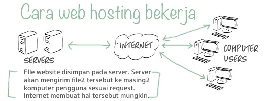 cara-hosting-bekerja