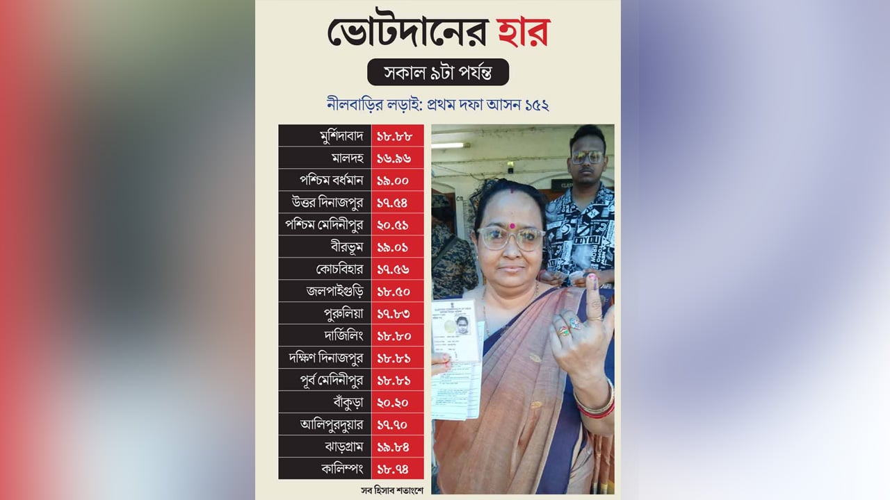 পশ্চিমবঙ্গে প্রথম দফার ভোটগ্রহণে বেলা বাড়ার সঙ্গে সঙ্গে বৃদ্ধি পাচ্ছে ভোটদানের হার